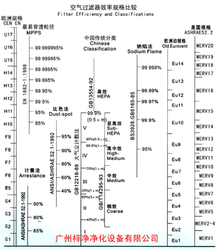 F5級(jí)袋式中效空氣過(guò)濾器過(guò)濾級(jí)別一般分為歐州標(biāo)準(zhǔn)、美國(guó)標(biāo)準(zhǔn)、我國(guó)標(biāo)準(zhǔn)